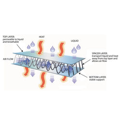 Skwoosh Mesh Paddling Seat Cushion diagram